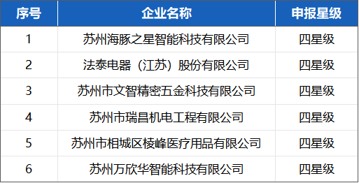 喜報！蘇州冠科工業(yè)入選省三星級上云企業(yè)